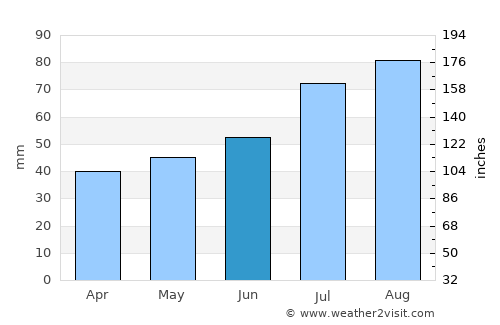 Karlskoga average rain in June