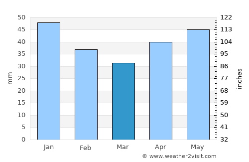 Karlskoga average rain in March