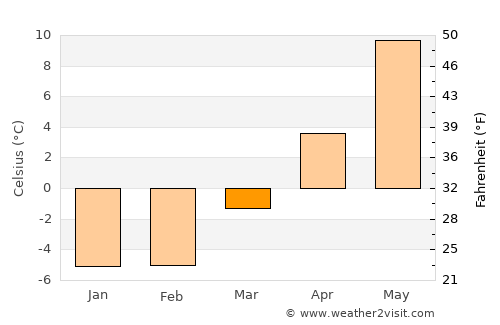 Karlskoga average temperature in March