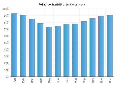 Karlskrona relative humidity averages