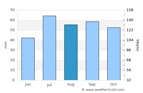 Karlskrona average rain in August