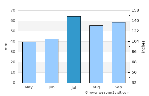Karlskrona average rain in July
