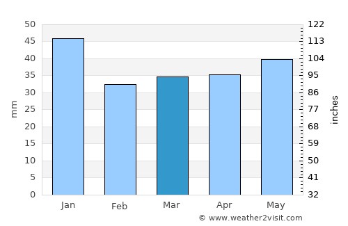 Karlskrona average rain in March