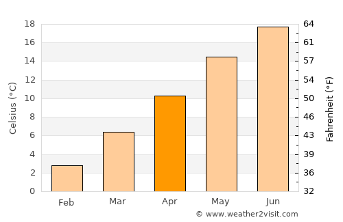 Karlsruhe average temperature in April