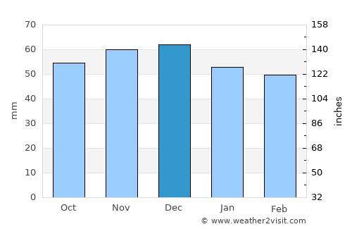 Karlsruhe average rain in December