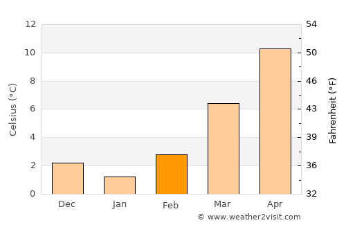 Karlsruhe average temperature in February