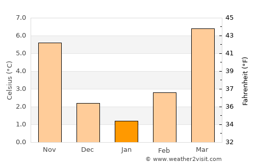 Karlsruhe average temperature in January