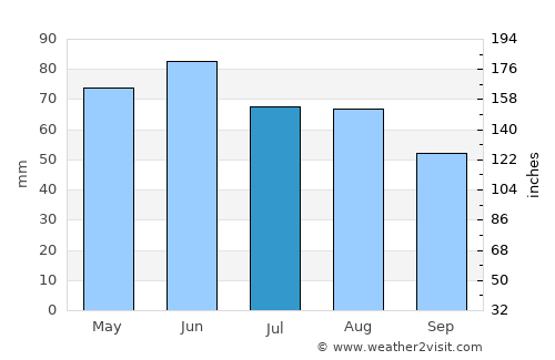 Karlsruhe average rain in July