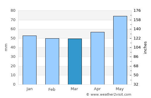 Karlsruhe average rain in March