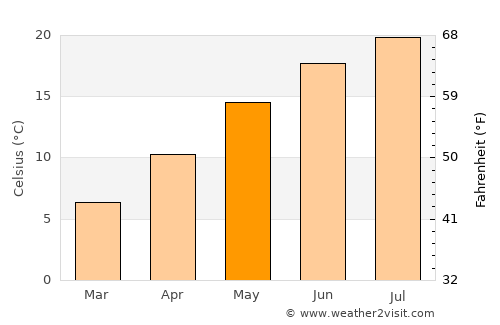 Karlsruhe average temperature in May