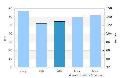 Karlsruhe average rain in October