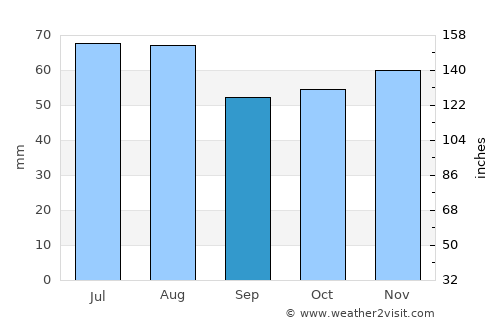 Karlsruhe average rain in September