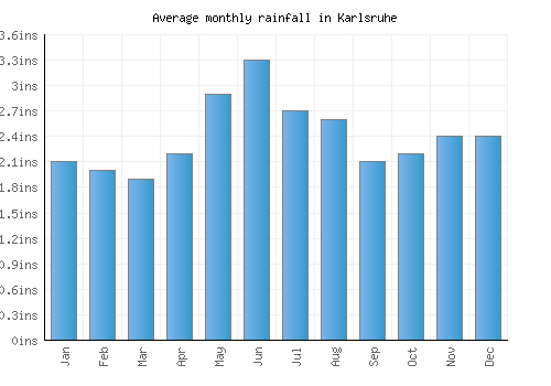 Karlsruhe monthly rainfall chart (inches)
