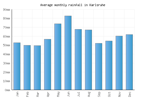 Karlsruhe monthly rainfall chart (mm)