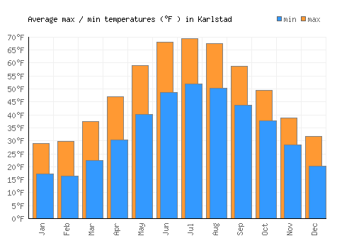 Karlstad average minimum / maximum temperatures (Fahrenheit)