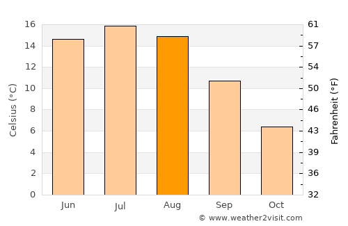 Karlstad average temperature in August