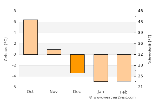 Karlstad average temperature in December
