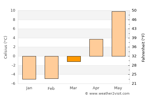 Karlstad average temperature in March