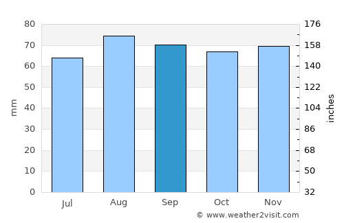 Karlstad average rain in September