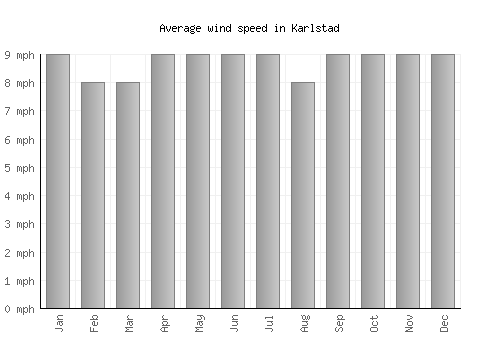 Karlstad average winspeed by month (mph)