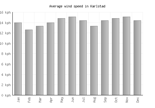 Karlstad average winspeed by month (km/h)