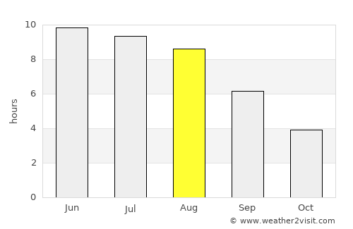 Karma average rain in August