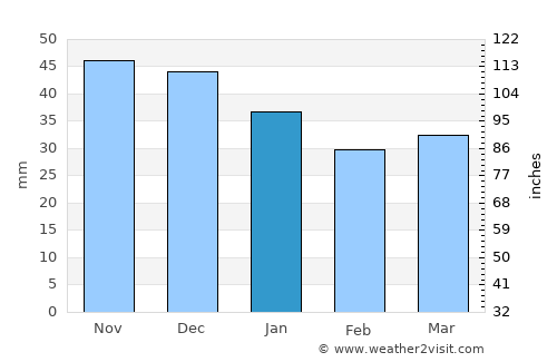 Karma average rain in January