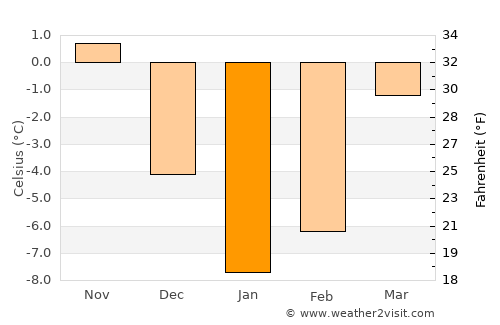 Karma average temperature in January