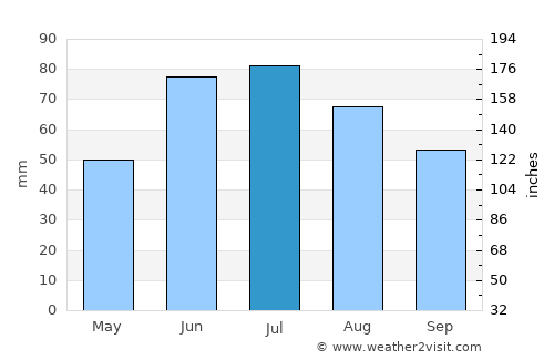 Karma average rain in July