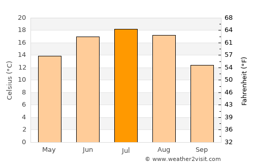 Karma average temperature in July