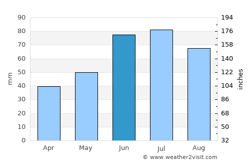 Karma average rain in June