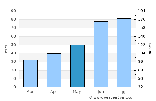 Karma average rain in May