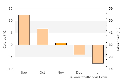 Karma average temperature in November