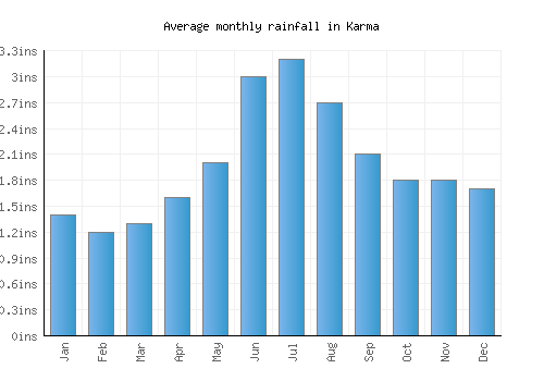 Karma monthly rainfall chart (inches)
