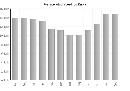 Karma average winspeed by month (km/h)