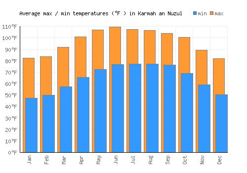 Karmah an Nuzul average minimum / maximum temperatures (Fahrenheit)