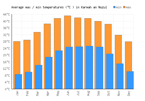 Karmah an Nuzul average minimum / maximum temperatures (Celsius)
