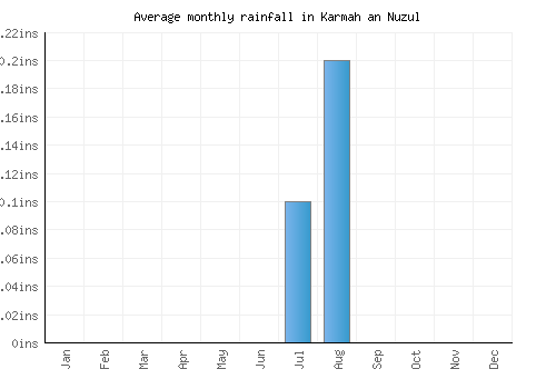 Karmah an Nuzul monthly rainfall chart (inches)