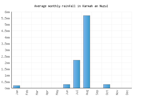 Karmah an Nuzul monthly rainfall chart (mm)
