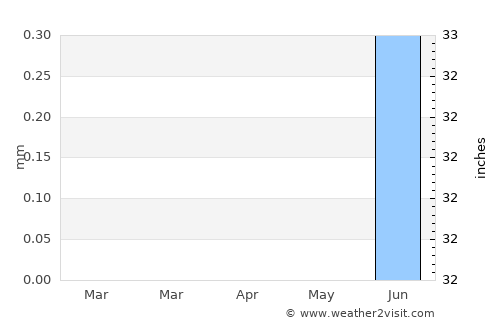 Karmah an Nuzul average rain in April