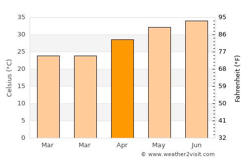 Karmah an Nuzul average temperature in April