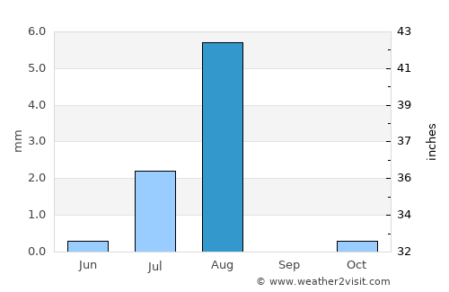Karmah an Nuzul average rain in August