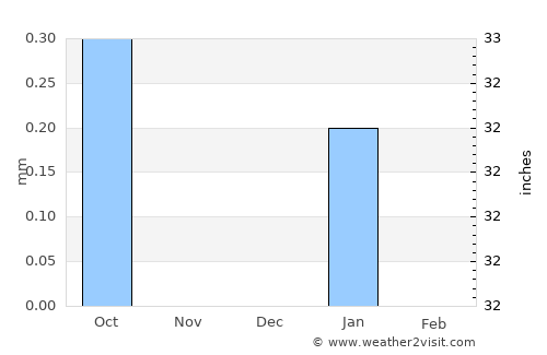 Karmah an Nuzul average rain in December