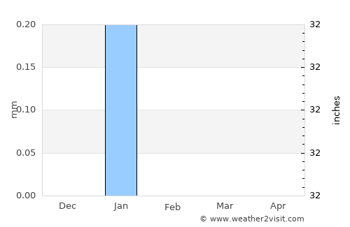 Karmah an Nuzul average rain in February