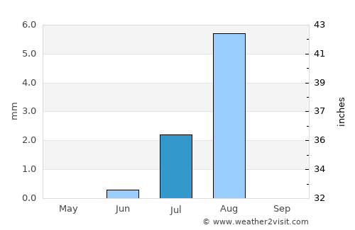 Karmah an Nuzul average rain in July