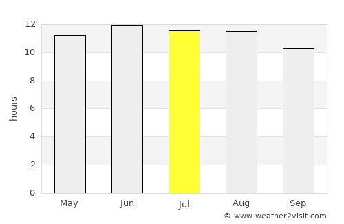 Karmah an Nuzul average rain in July