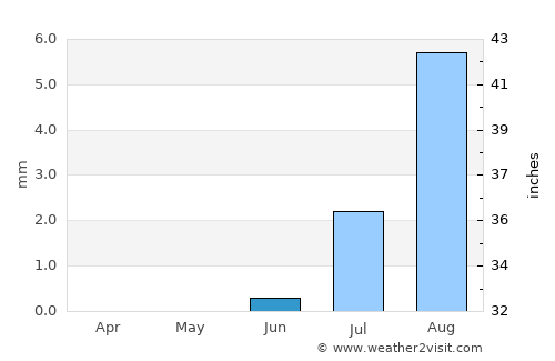 Karmah an Nuzul average rain in June