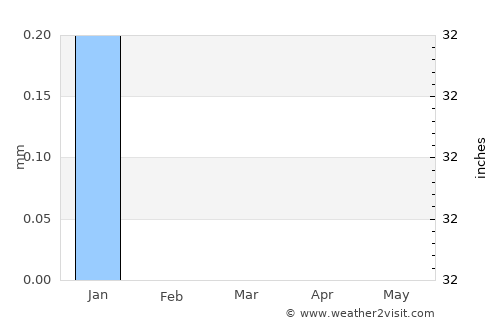 Karmah an Nuzul average rain in March