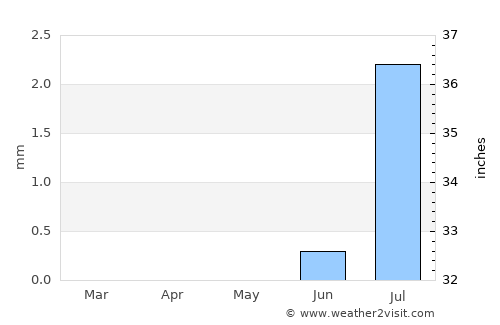 Karmah an Nuzul average rain in May