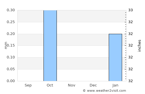 Karmah an Nuzul average rain in November